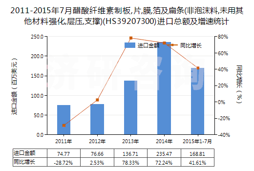 2011-2015年7月醋酸纖維素制板,片,膜,箔及扁條(非泡沫料,未用其他材料強(qiáng)化,層壓,支撐)(HS39207300)進(jìn)口總額及增速統(tǒng)計(jì)